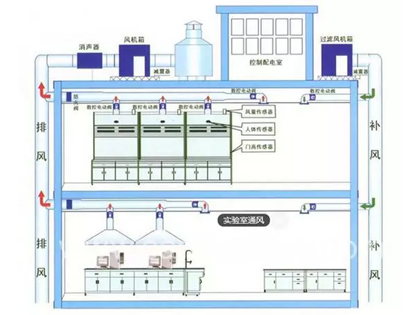 通风系统